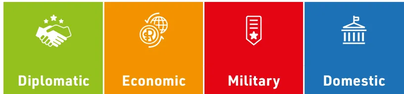 The four card types: Diplomatic, Economic, Military and Domestic